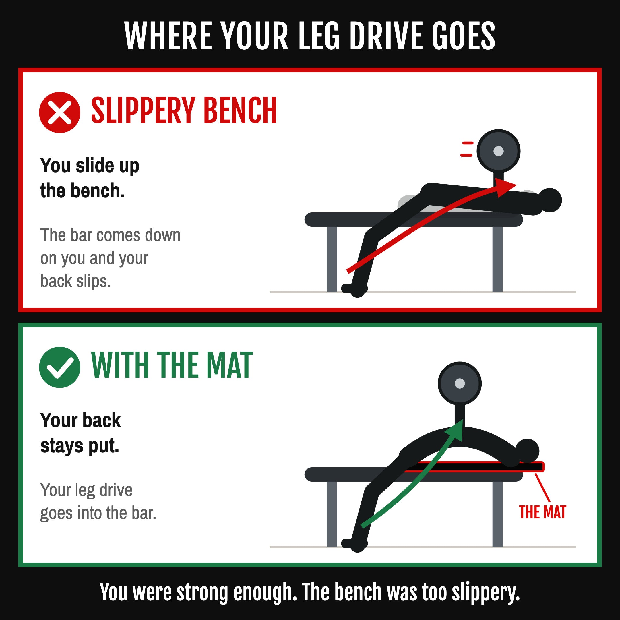 Where your leg drive goes: on a slippery bench you slide up; with the mat your back stays put